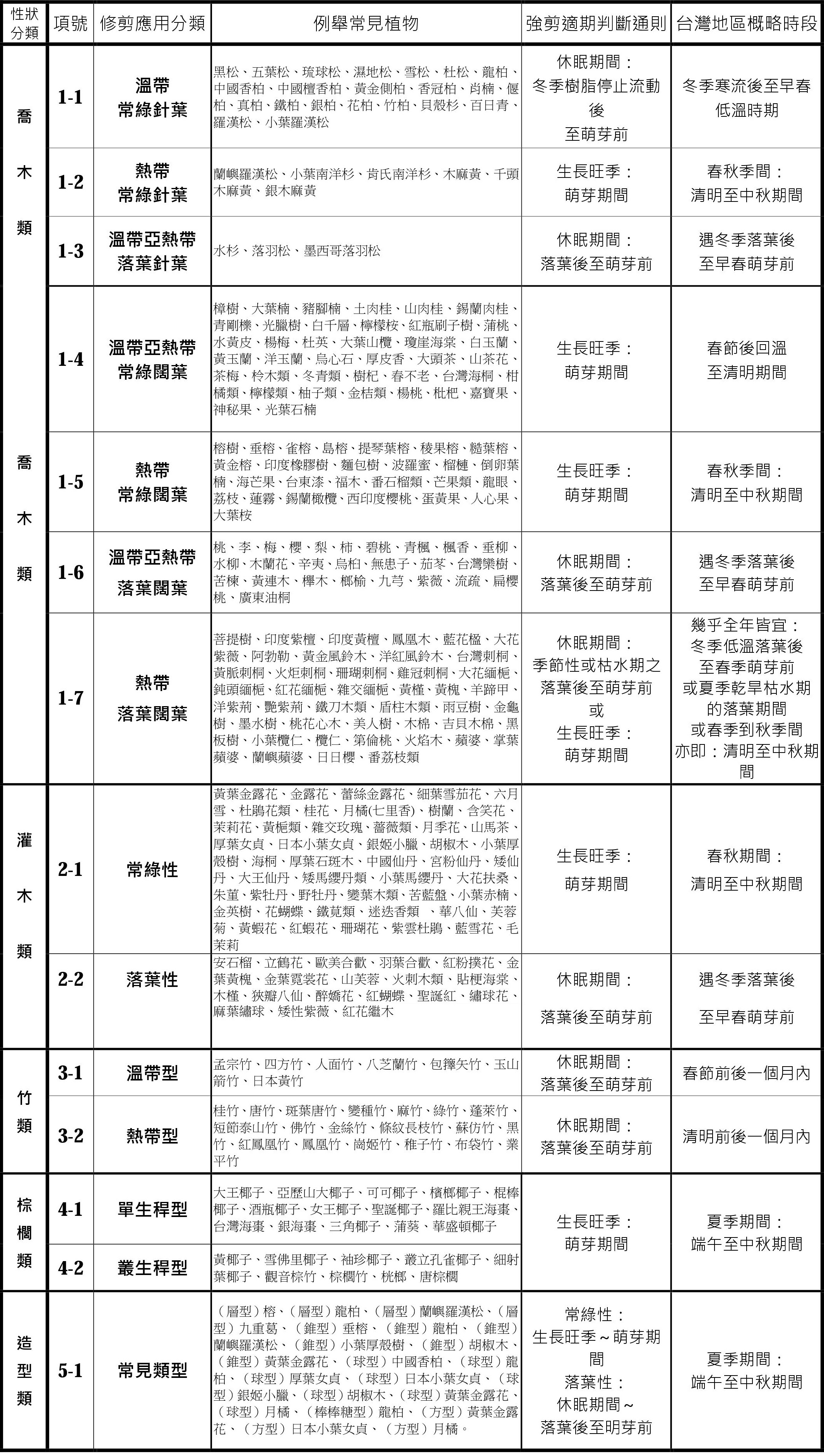景觀植栽強剪作業適期速查表 樹璽文化創藝:景觀植栽強剪作業適期速查表